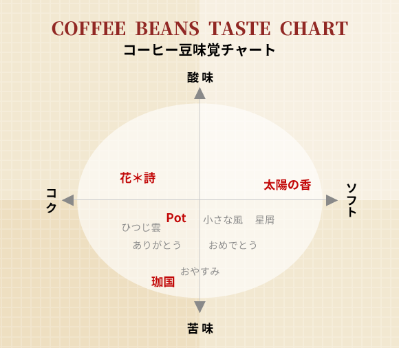 Beans Potコーヒー 味覚チャート Potブレンド・珈国ブレンド・花詩ブレンド・太陽の香ブレンド