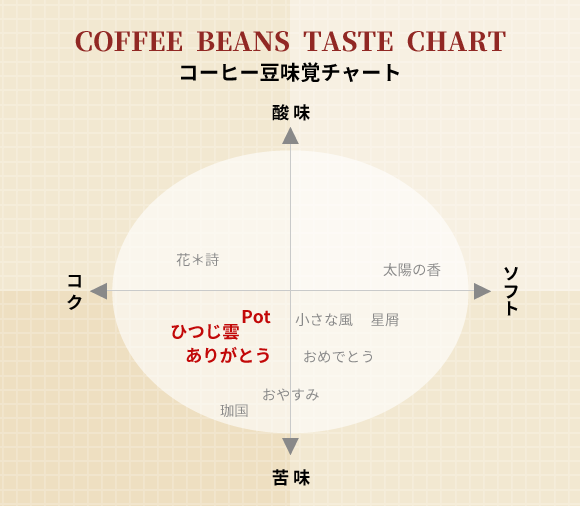Beans Potコーヒー 味覚チャート Potブレンド/ありがとうブレンド